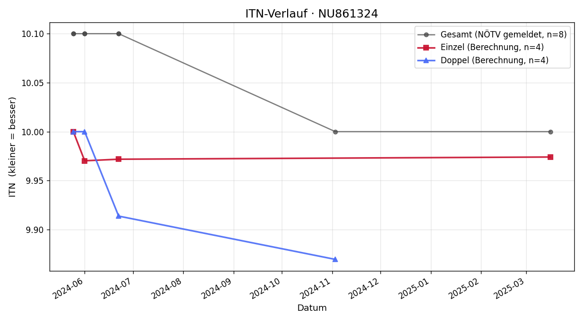 ITN-Verlauf Klaus Spiegl