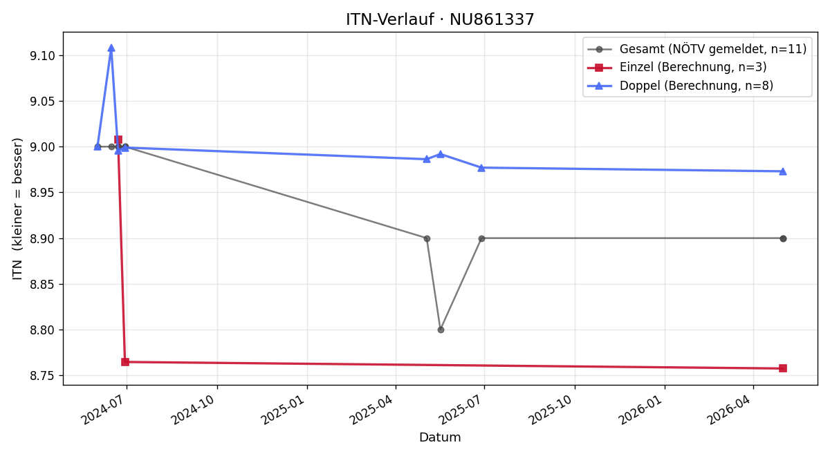 ITN-Verlauf Stefan Kefer