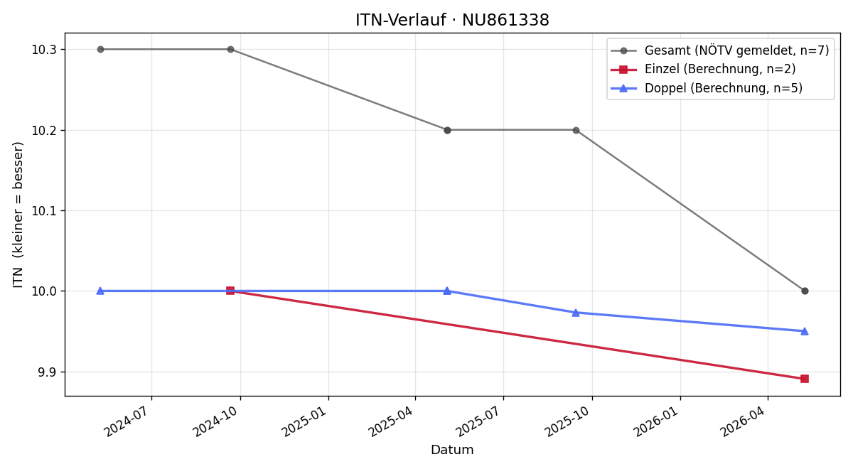 ITN-Verlauf Arthur Kindel