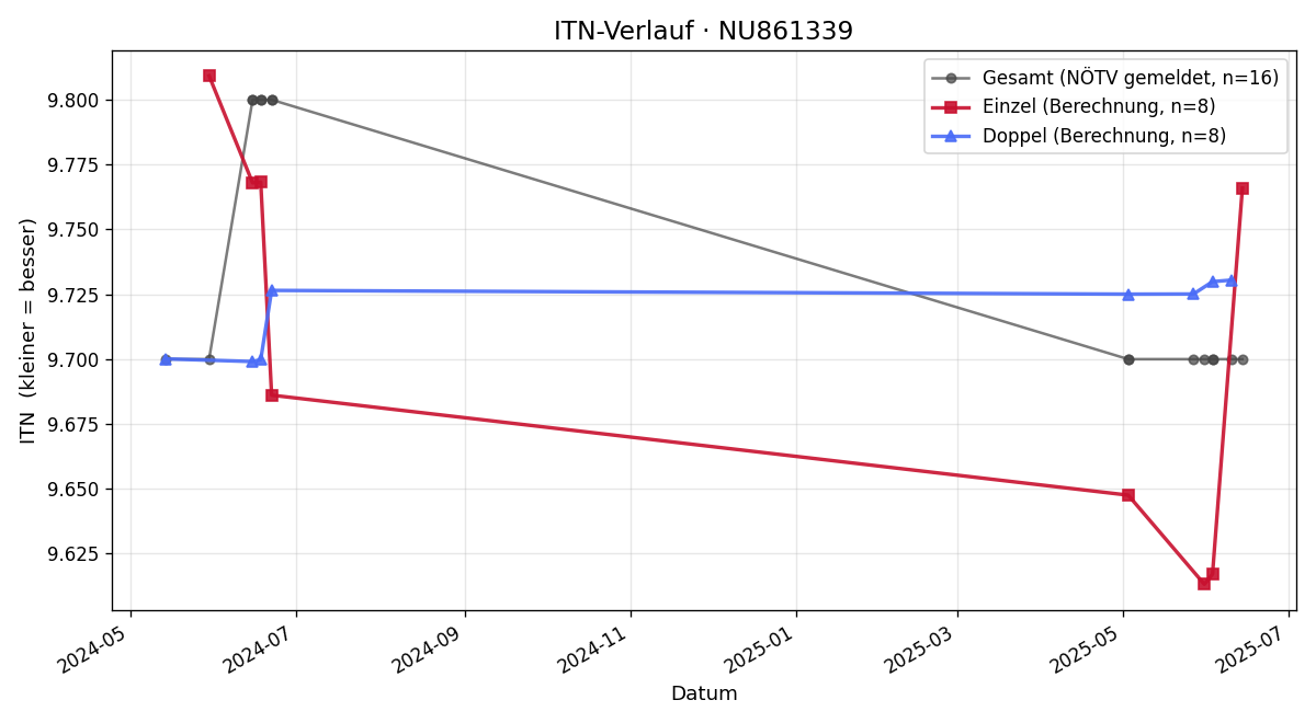 ITN-Verlauf Elfriede Ibesich