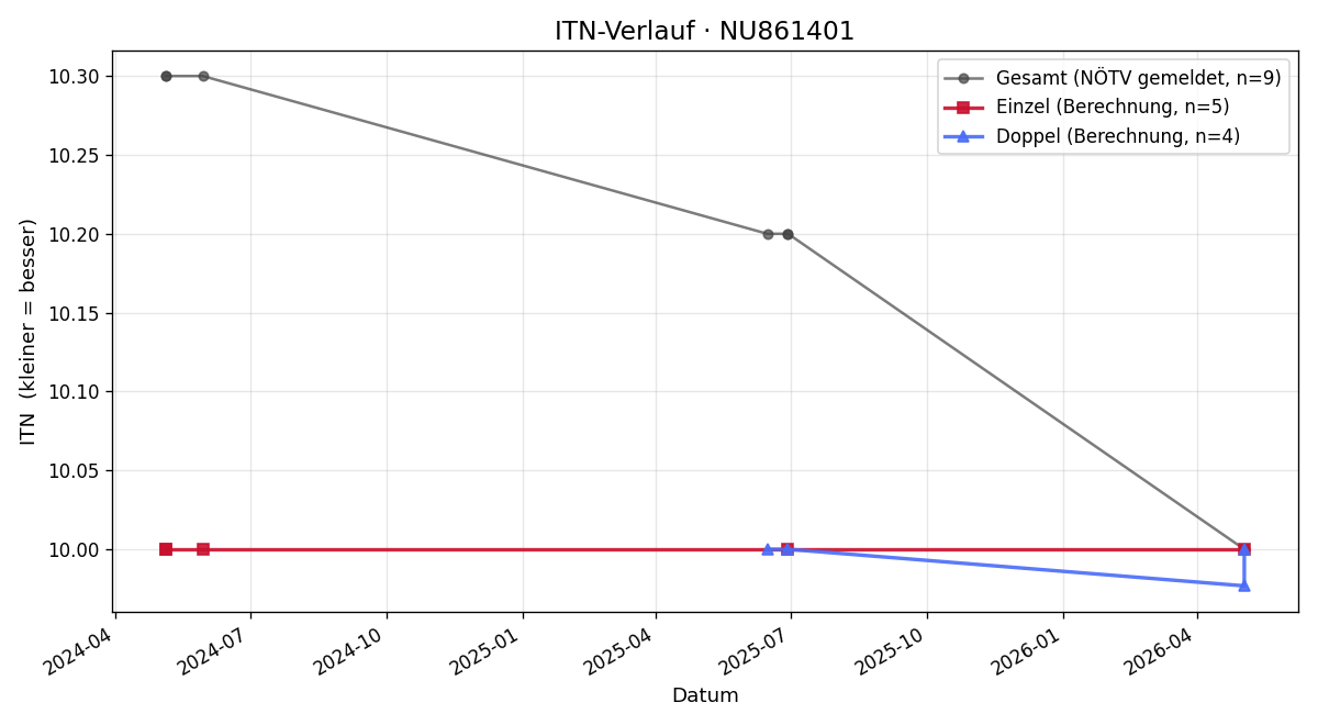 ITN-Verlauf Raphaël Guillou