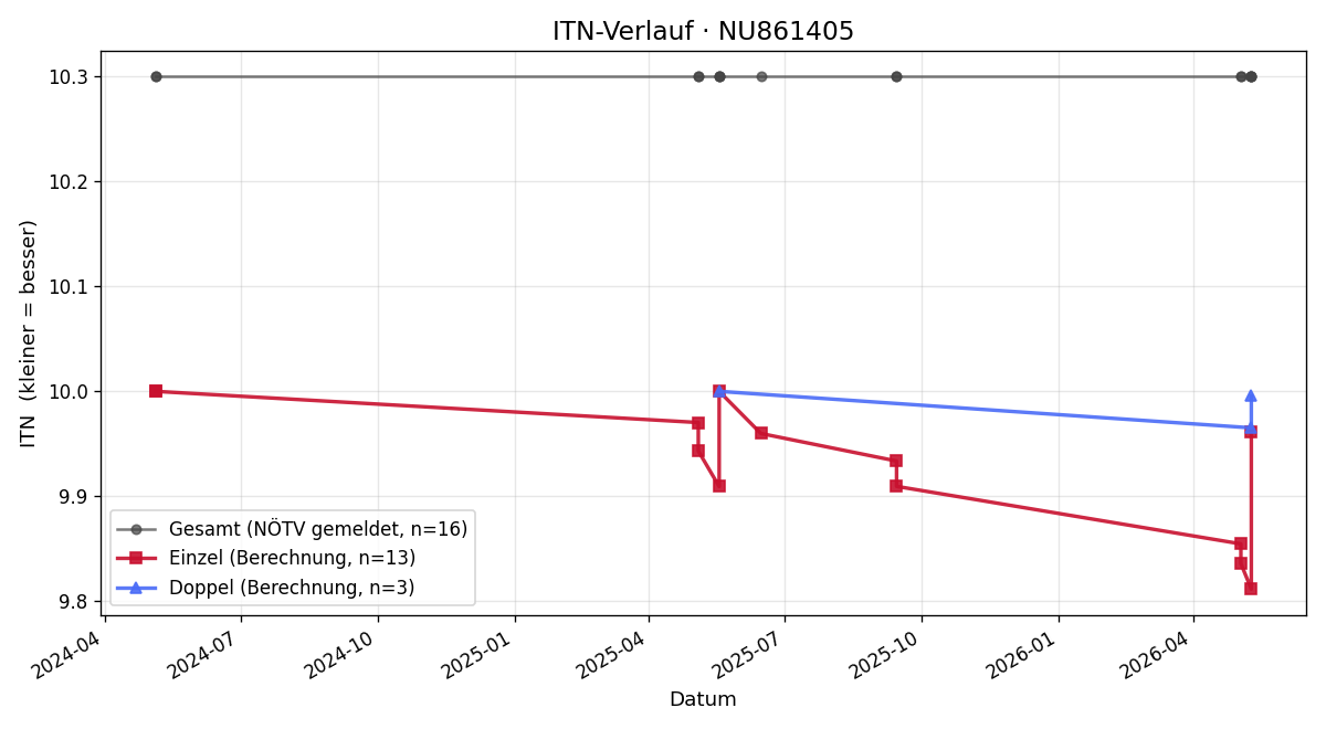 ITN-Verlauf Florian Busch