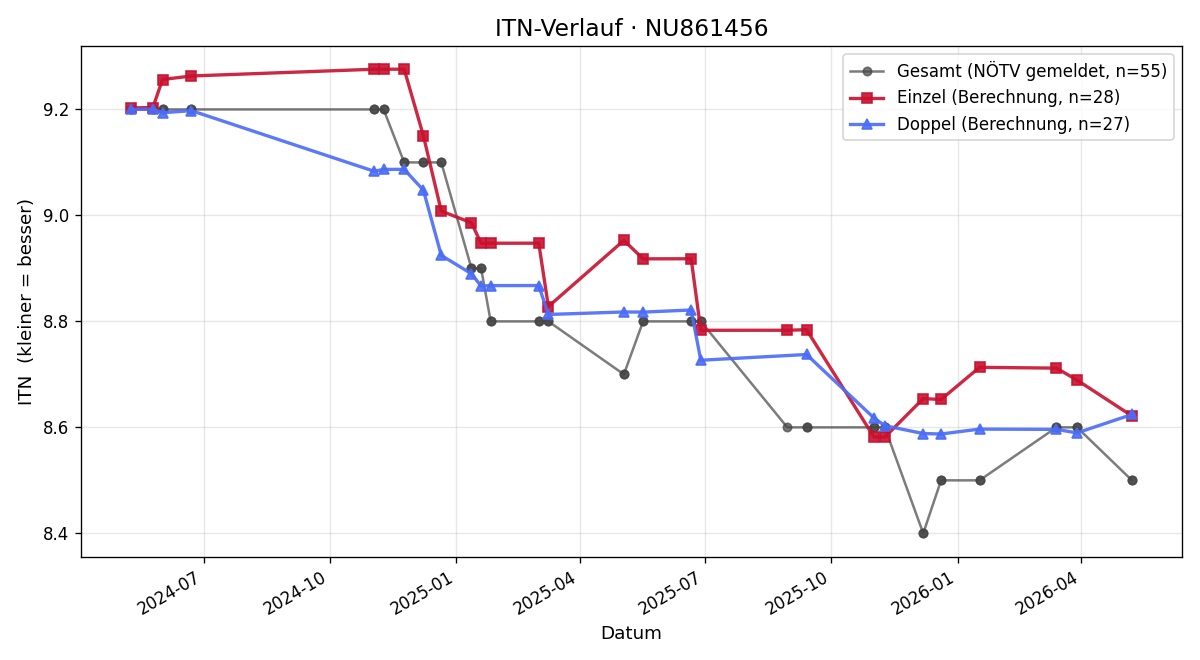 ITN-Verlauf Michael Bartl
