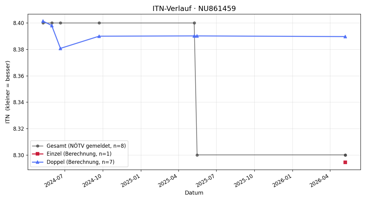 ITN-Verlauf Martin Amon