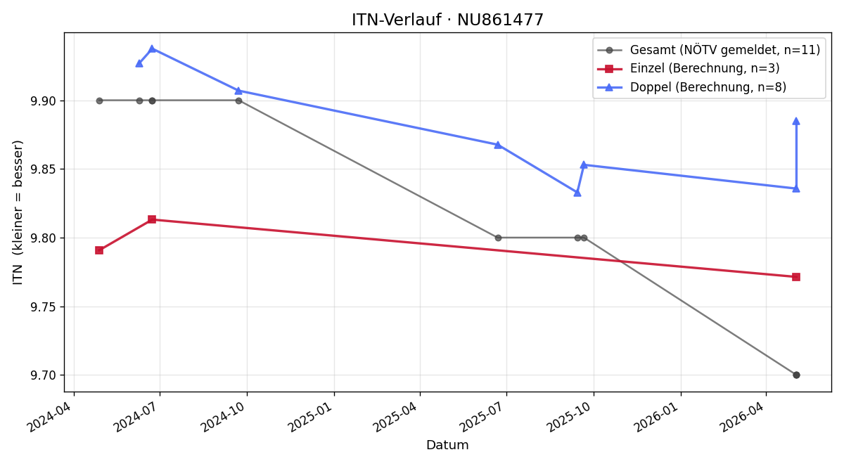 ITN-Verlauf Nikolaus Koliadis