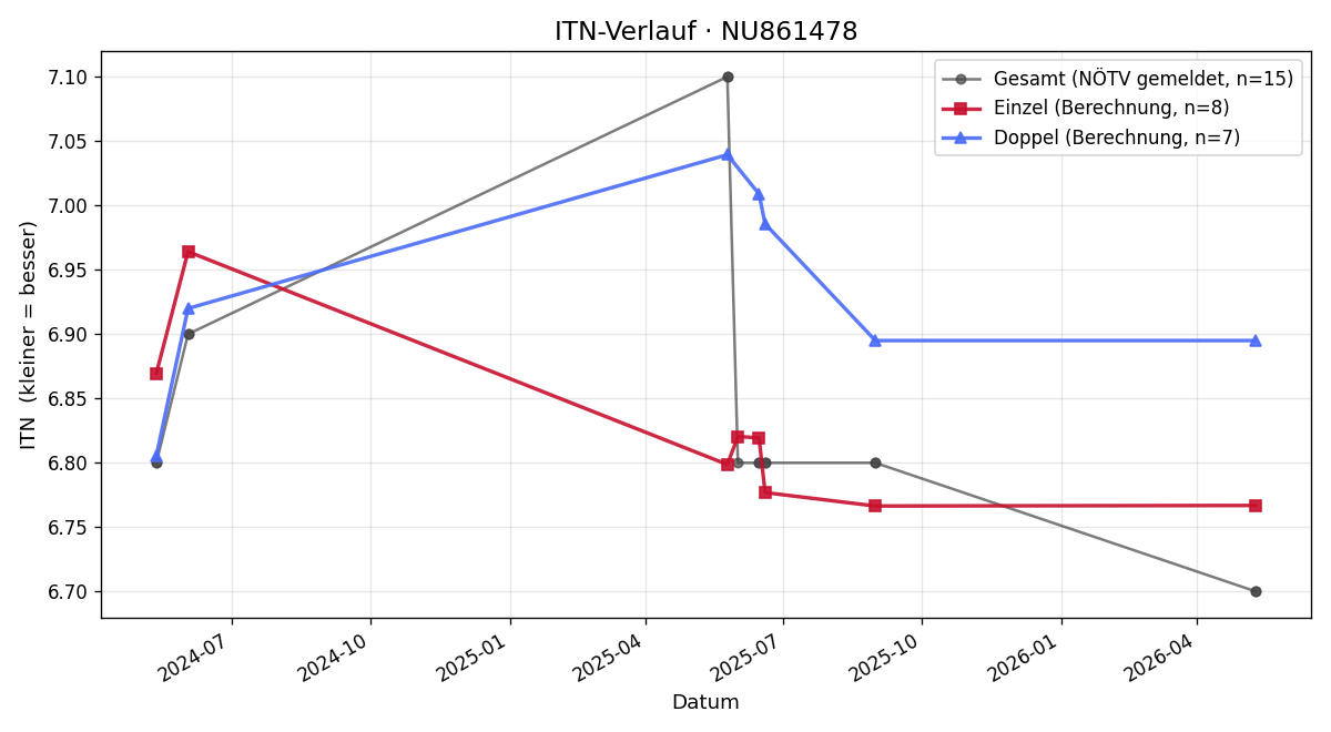 ITN-Verlauf Jakob Millner
