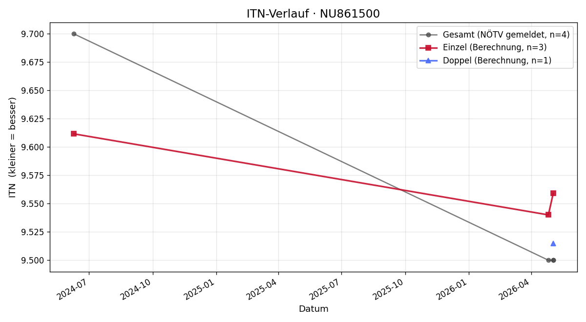 ITN-Verlauf Alexander Ayoub