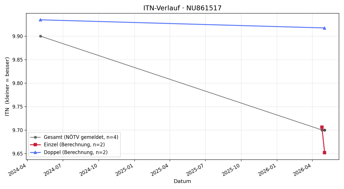 ITN-Verlauf Nicole Ayoub