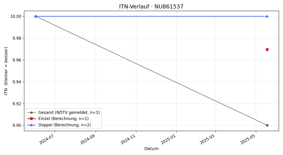 ITN-Verlauf Joy Yu
