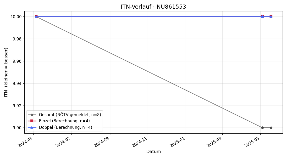 ITN-Verlauf Kalina Dimova
