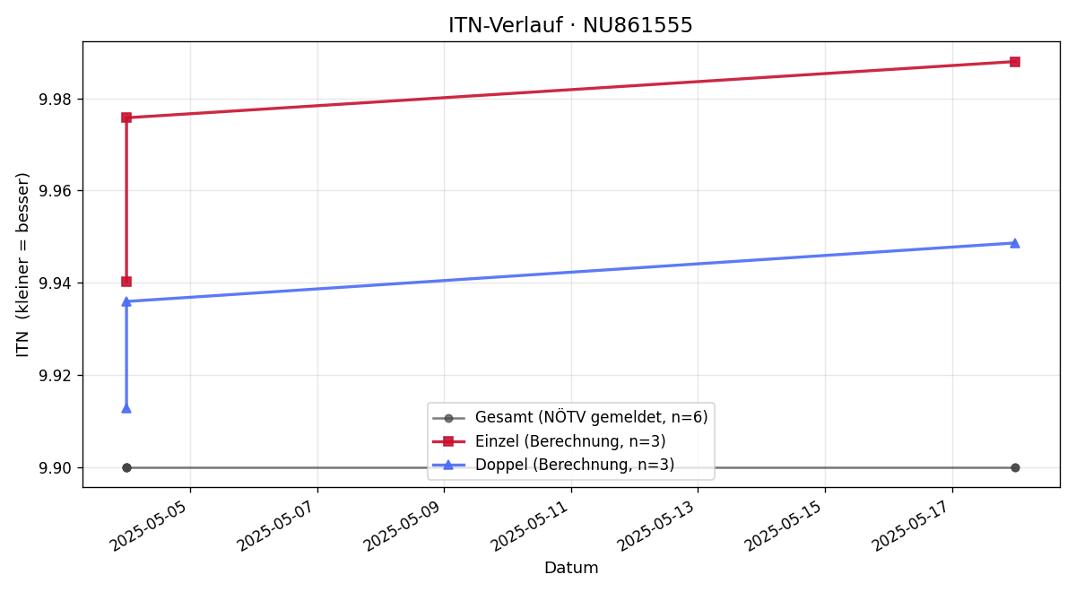 ITN-Verlauf Erin Nella Badalamente
