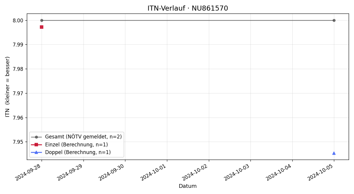 ITN-Verlauf Rupert Paris