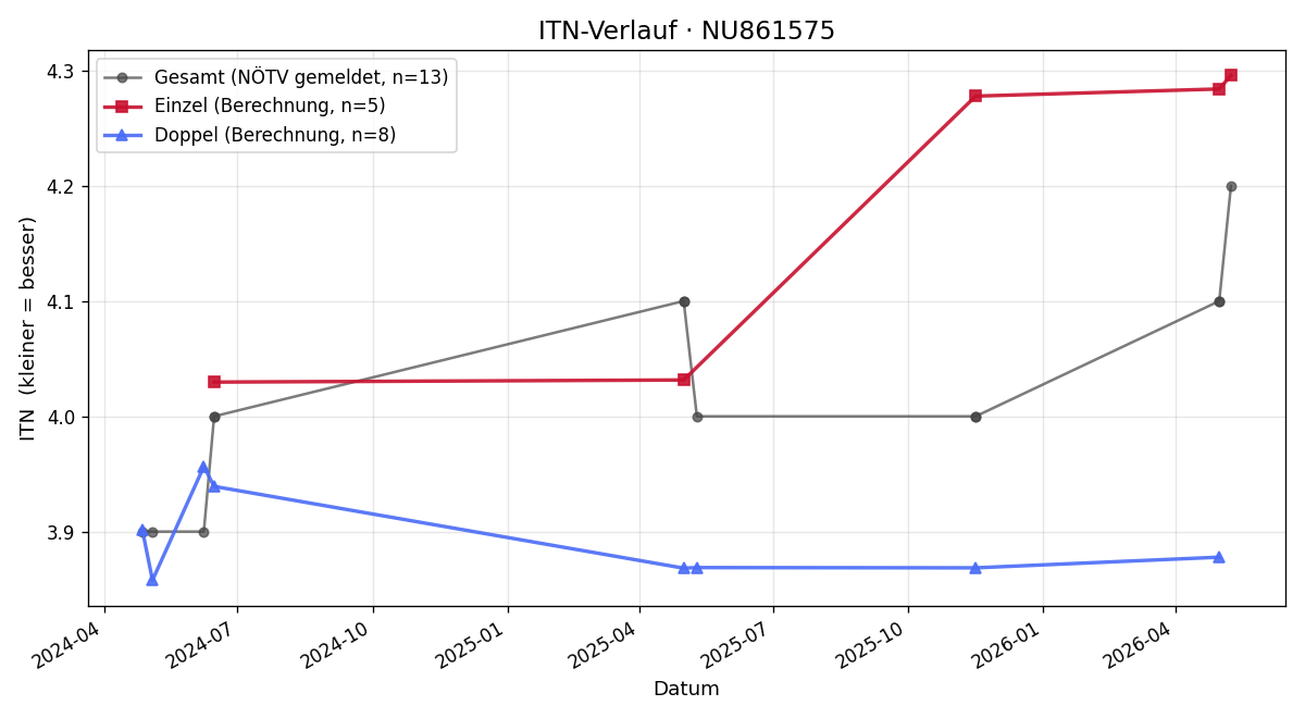 ITN-Verlauf Nicolas Jovic