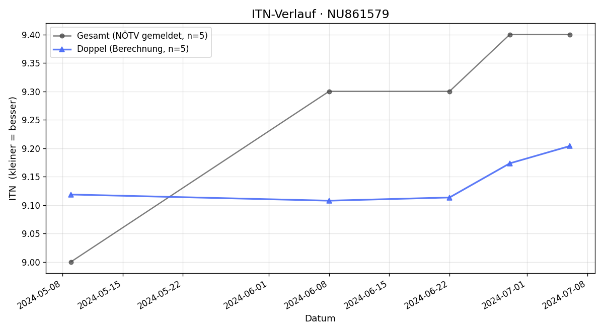 ITN-Verlauf Ivo Josic