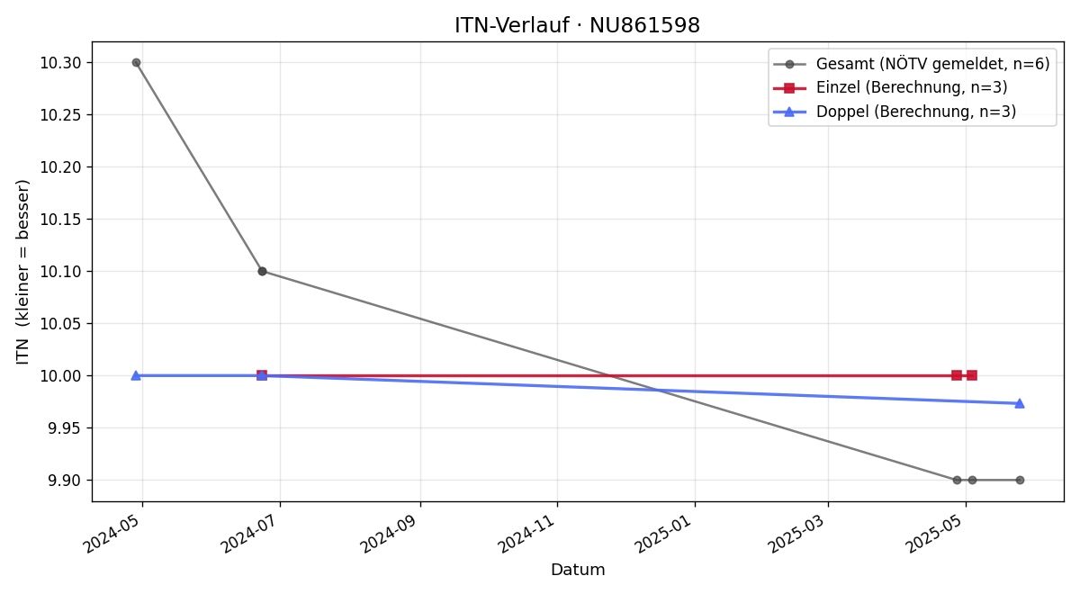 ITN-Verlauf Vanessa Weinkirn
