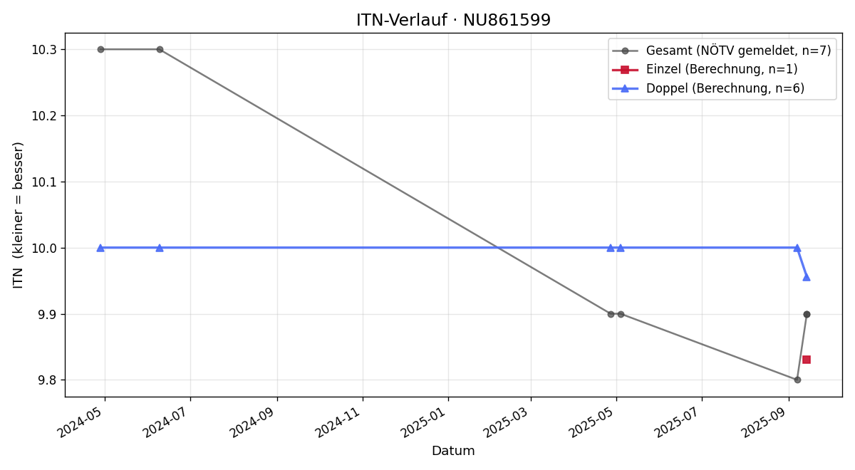 ITN-Verlauf Mirella Schrameck