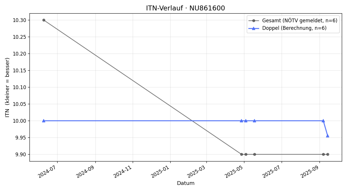 ITN-Verlauf Amelie Sova