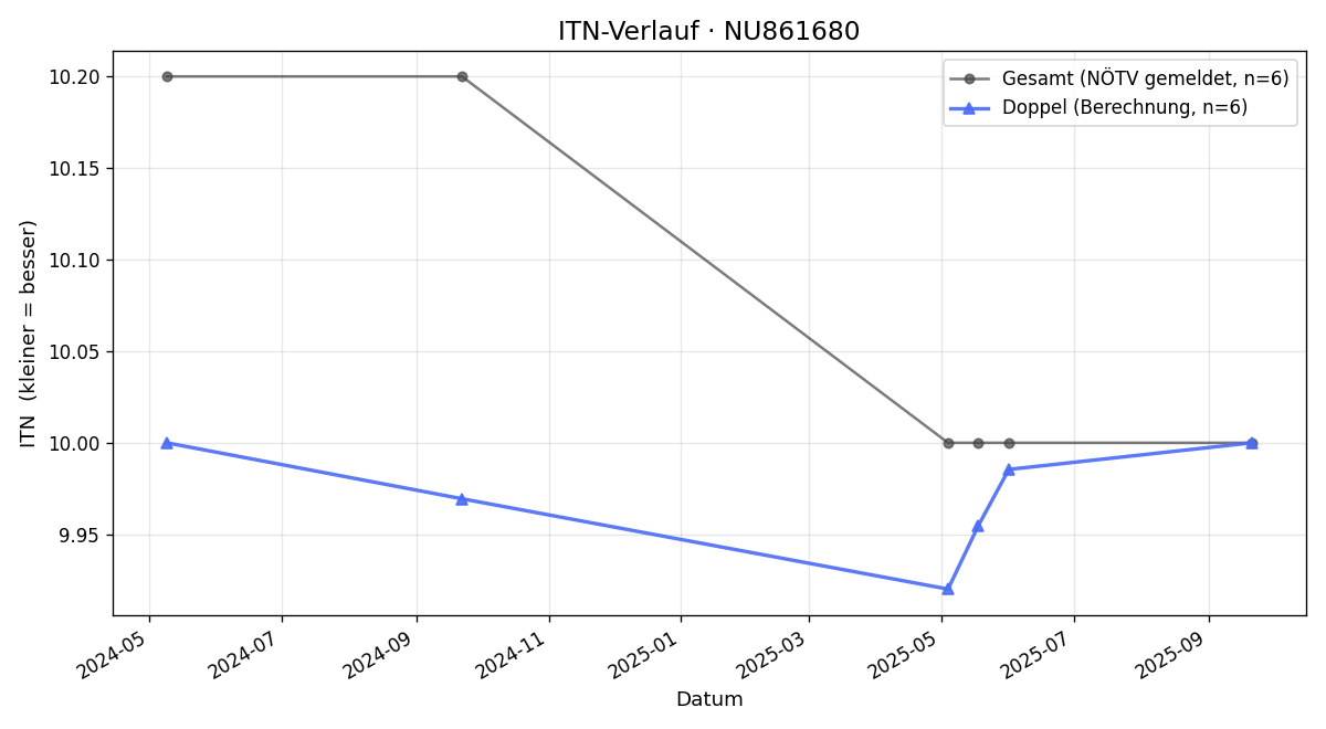ITN-Verlauf Alexander Reischer