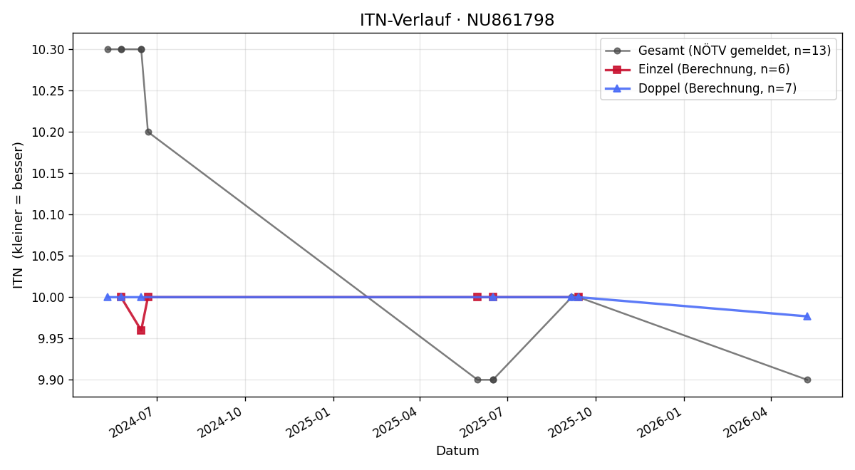 ITN-Verlauf Paul Fuxreiter