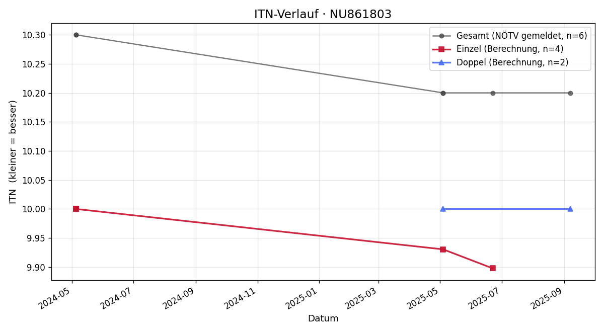 ITN-Verlauf Adrian Garcia Fonseca