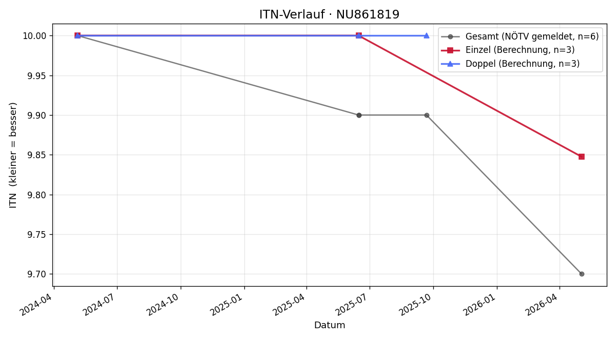ITN-Verlauf Celine LIU