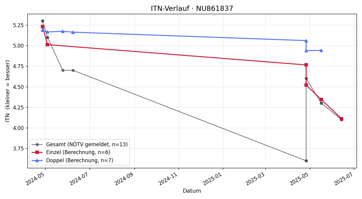 ITN-Verlauf Maxim Cazac