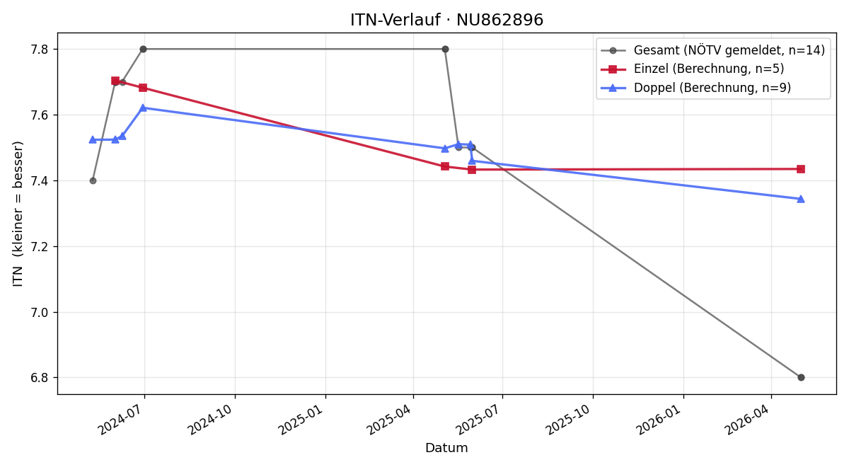 ITN-Verlauf Matteo Kaupe