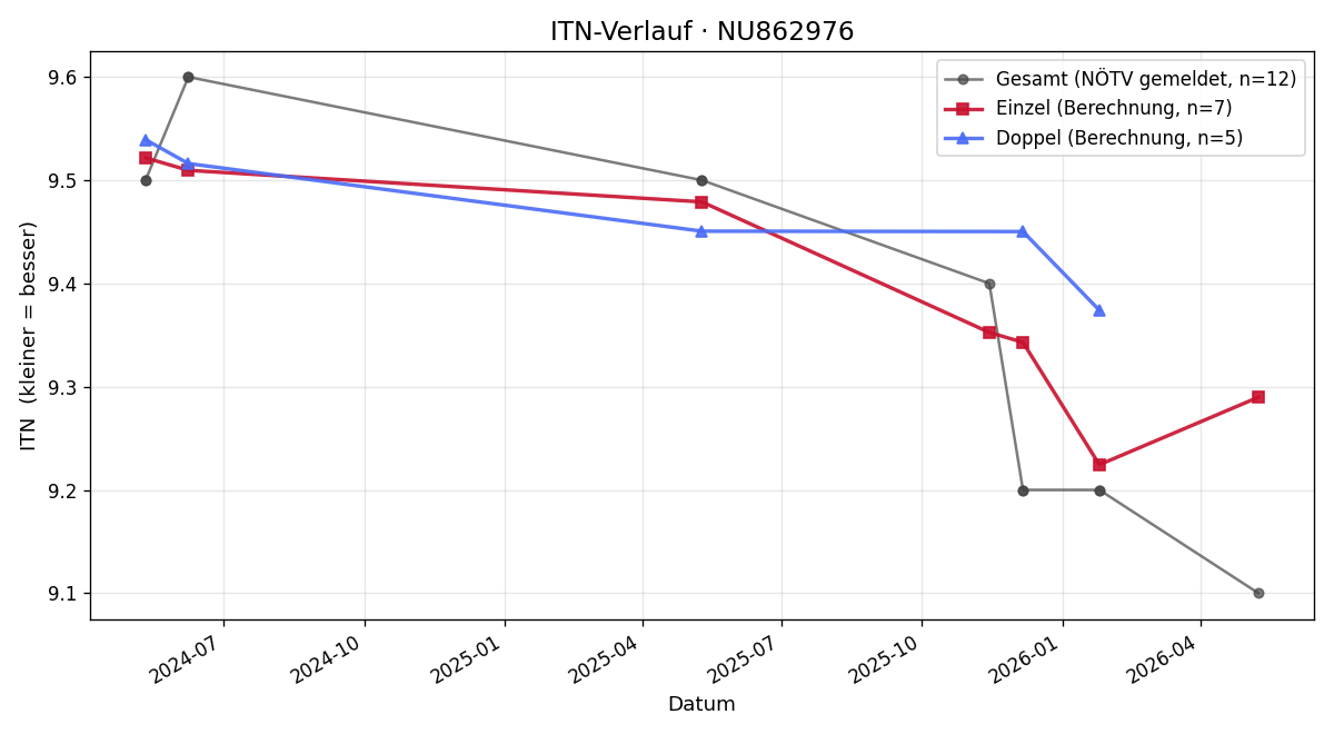 ITN-Verlauf Margherita Kotzaurek