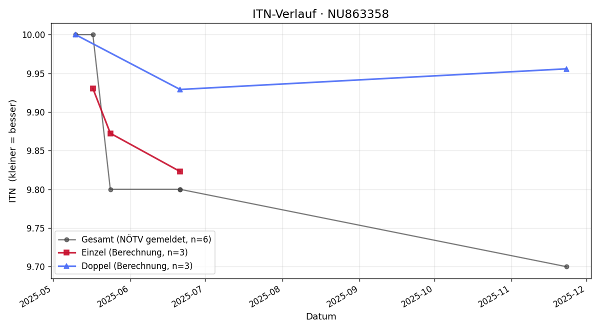 ITN-Verlauf Sandra Gassner
