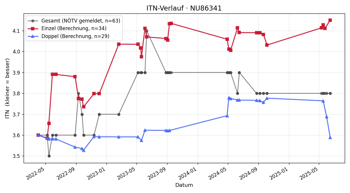 ITN-Verlauf Gregor Wolfsbauer