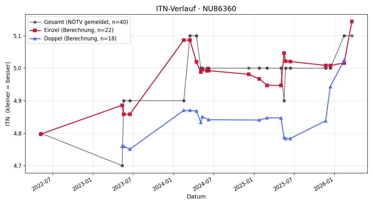 ITN-Verlauf Christian Raychart