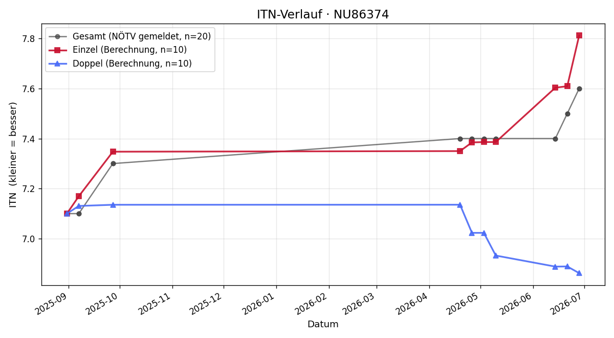 ITN-Verlauf Matthias Gruber