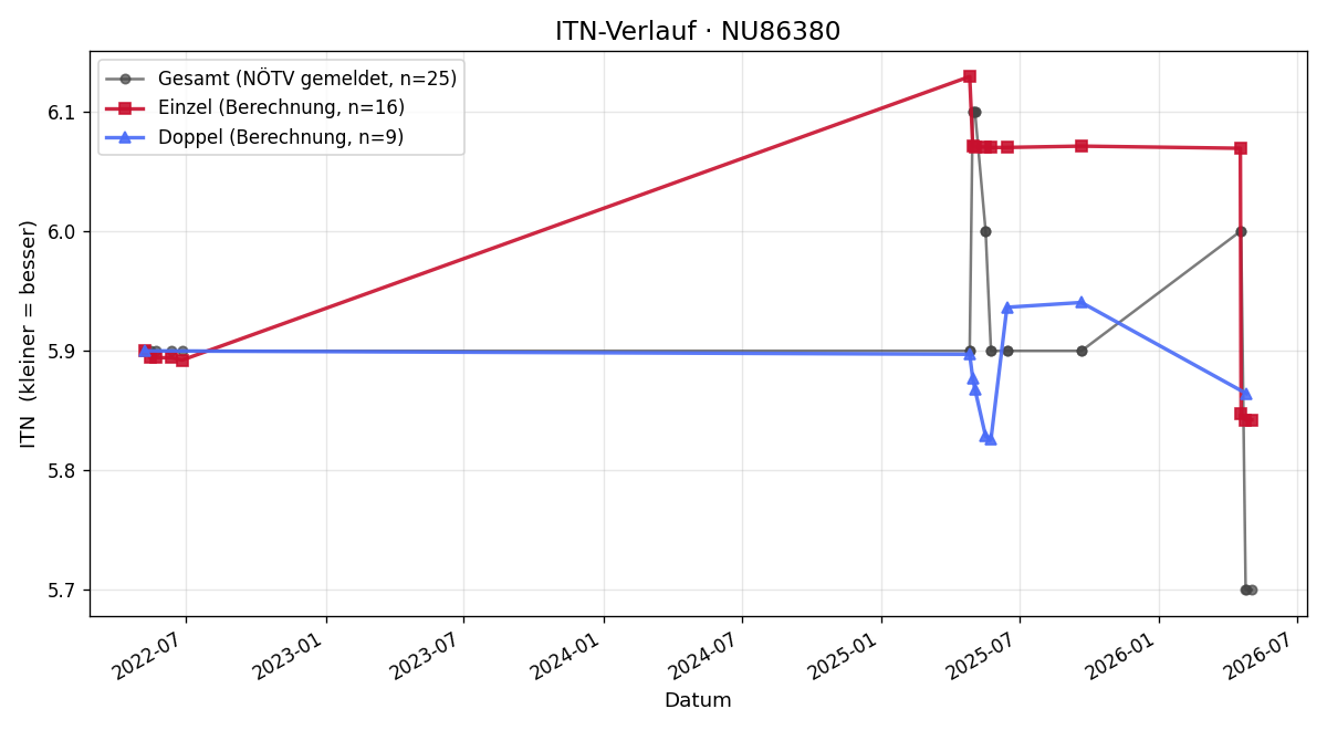 ITN-Verlauf Lukas Matejov