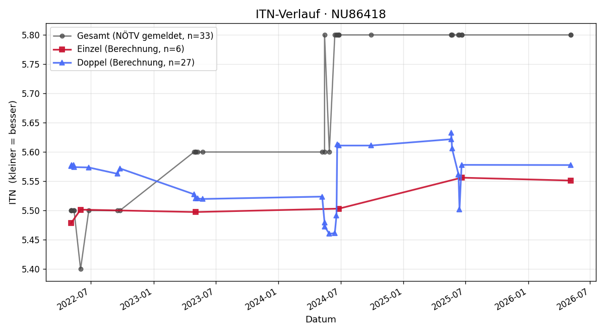 ITN-Verlauf Pravesh Mahabeer