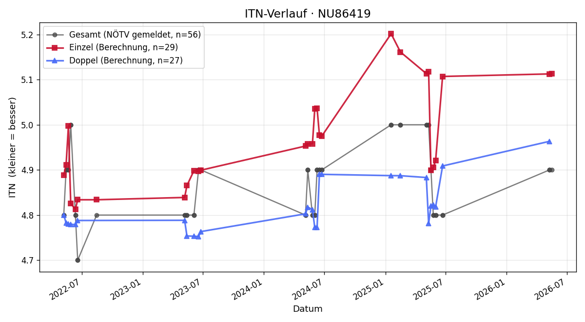 ITN-Verlauf Andreas Lustik
