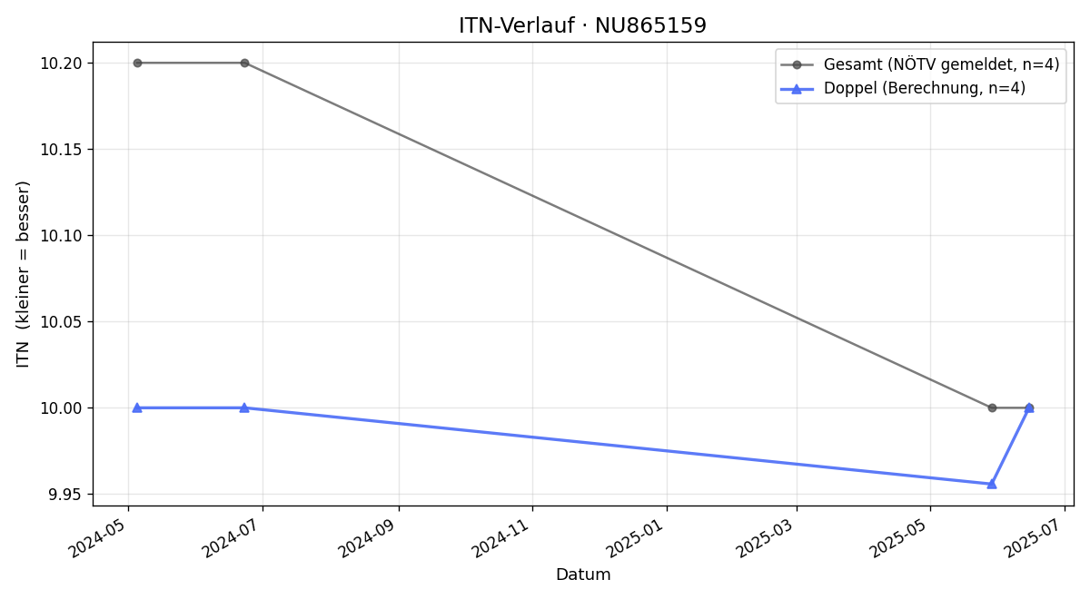 ITN-Verlauf Max Fuchs