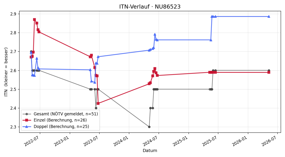 ITN-Verlauf Lukas Prüger