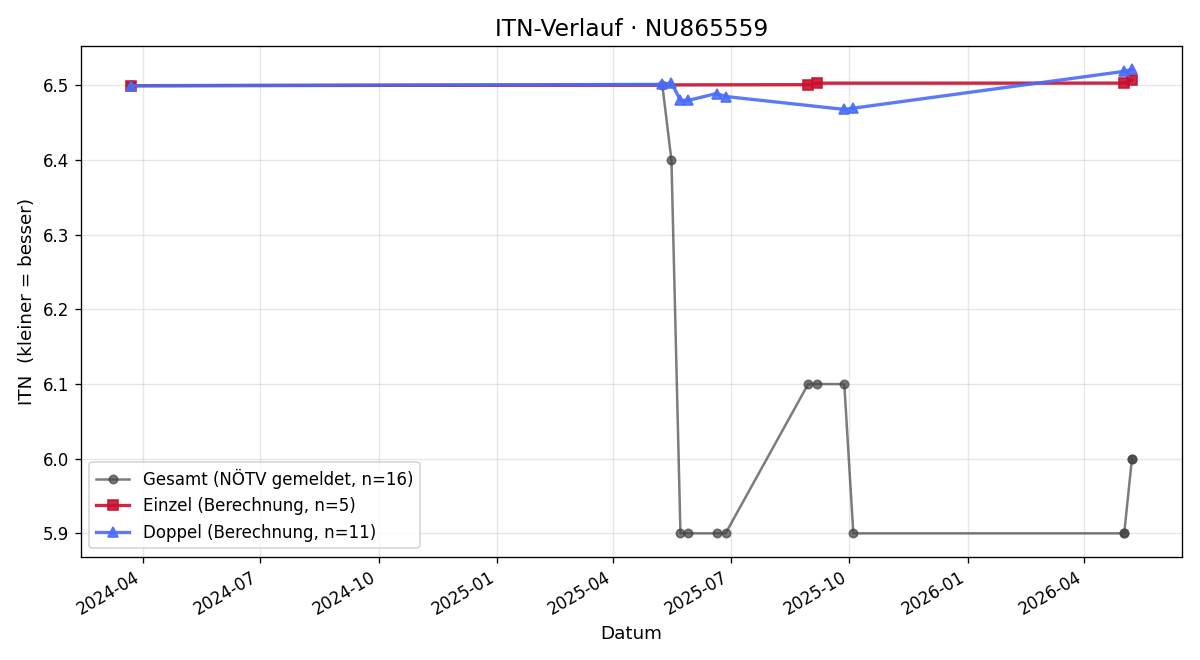 ITN-Verlauf Joel Alexander Nino Nieves