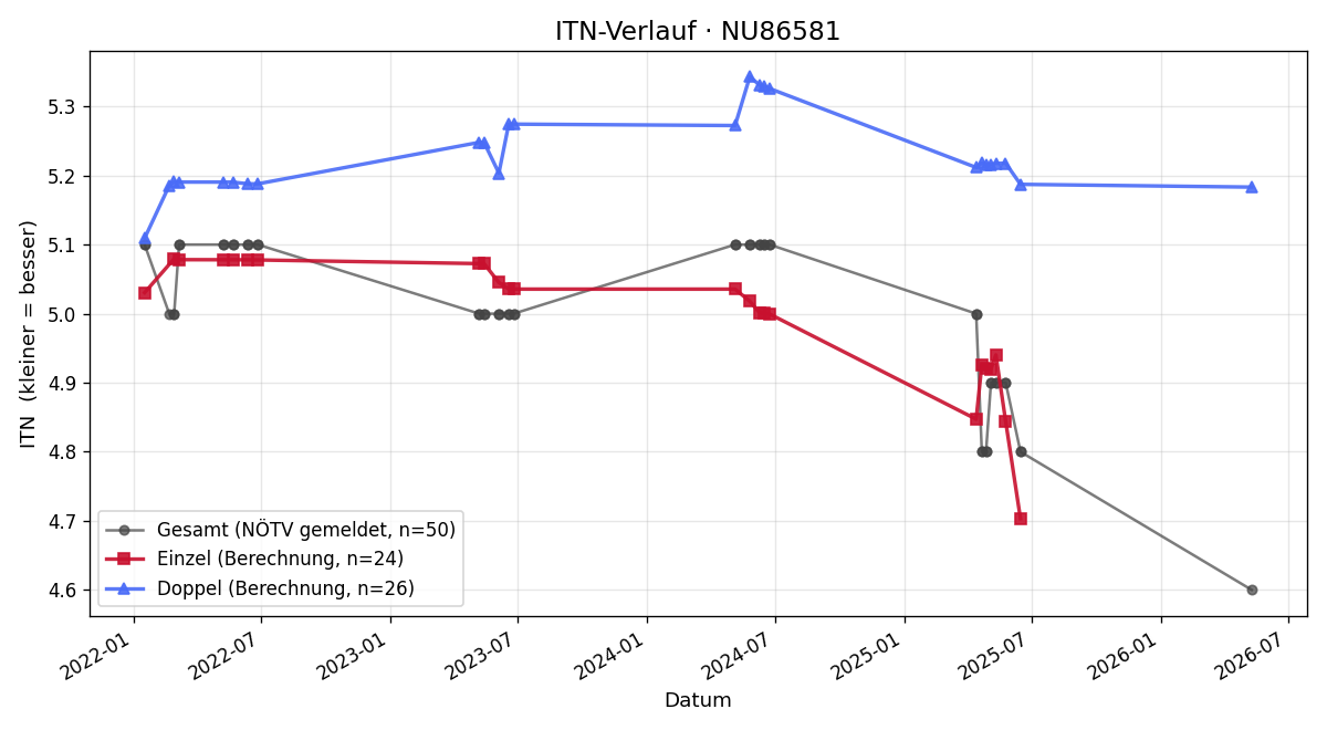 ITN-Verlauf Albert Wanka