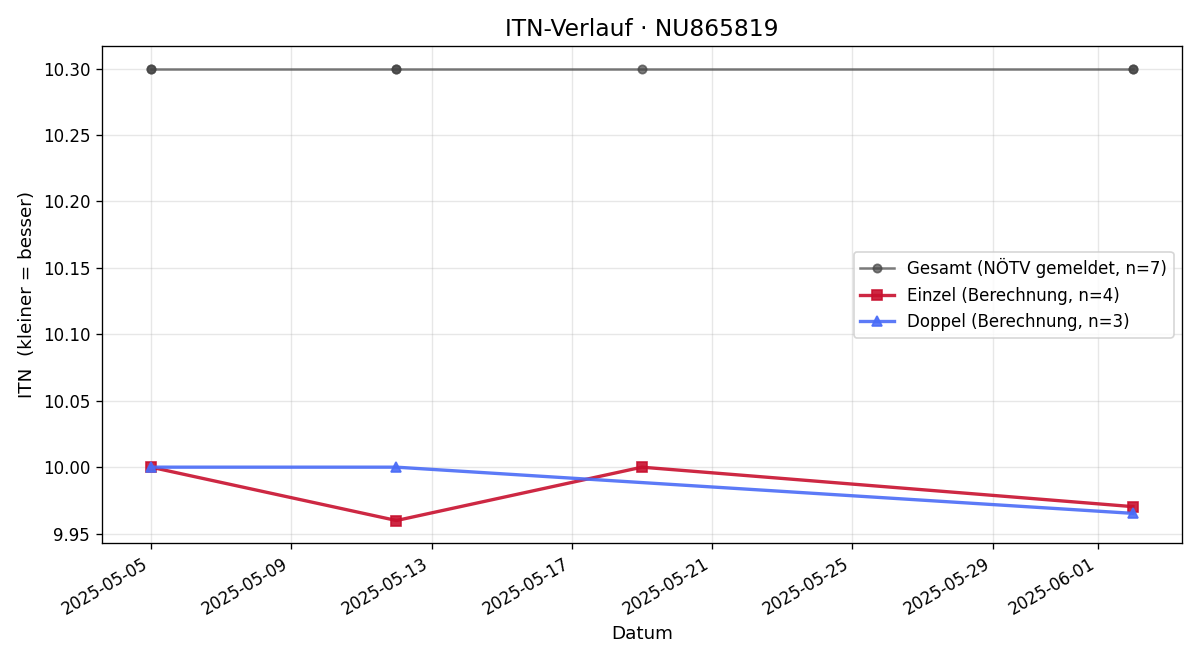 ITN-Verlauf Paul Schlagnitweit