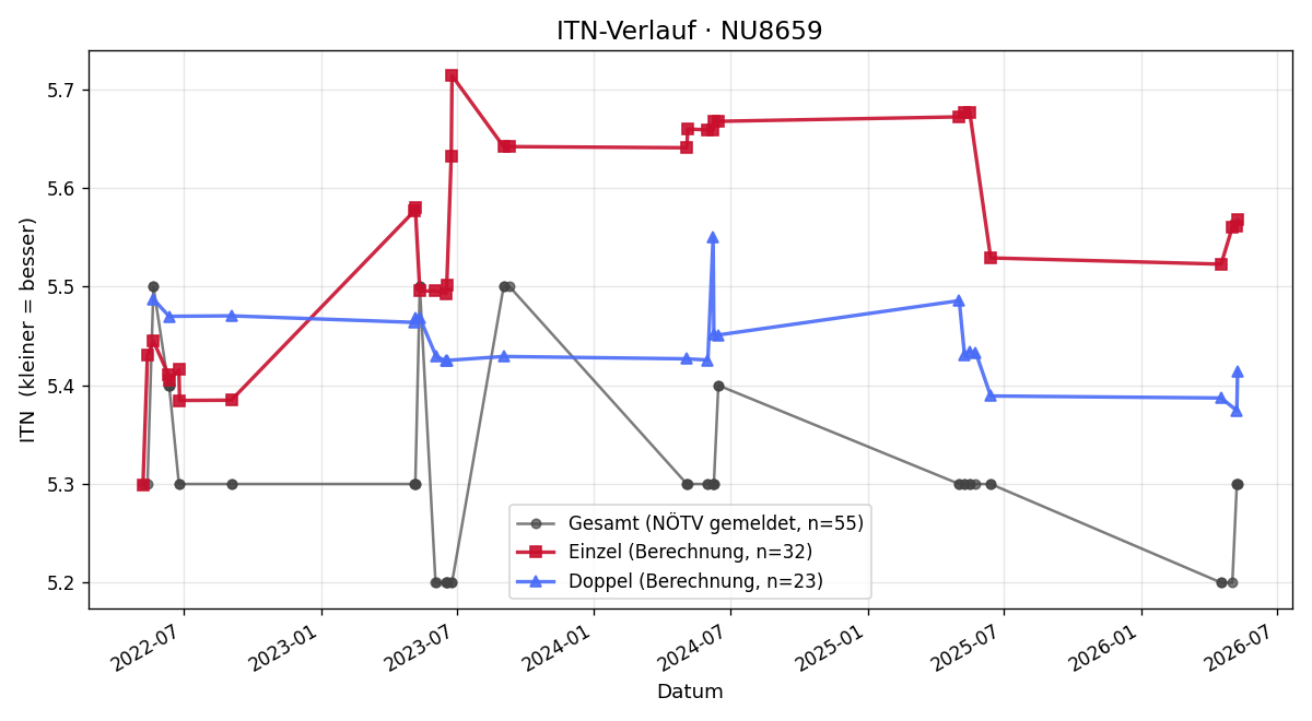 ITN-Verlauf Gerald Schiffinger