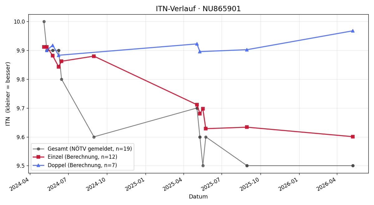 ITN-Verlauf Michaela Weber