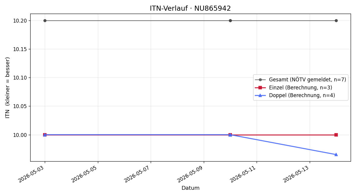 ITN-Verlauf Filip Miljkovic