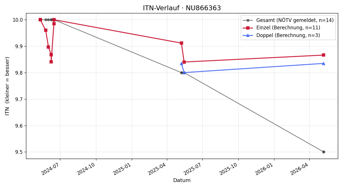 ITN-Verlauf Fabian Prinz