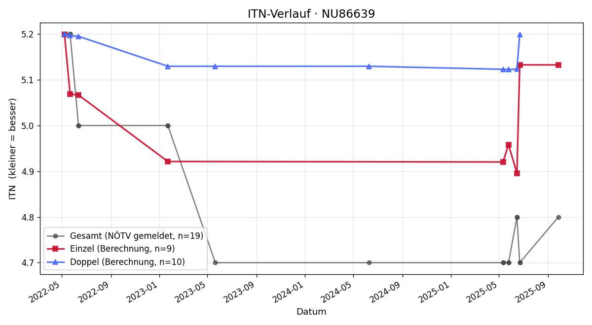 ITN-Verlauf Wolfgang Winterer