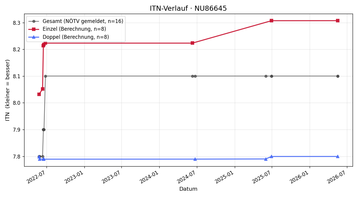 ITN-Verlauf Kurt Zechner