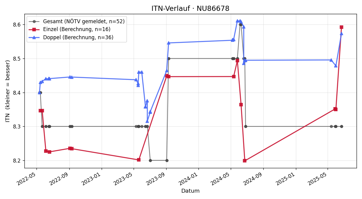 ITN-Verlauf Hubert Kickl