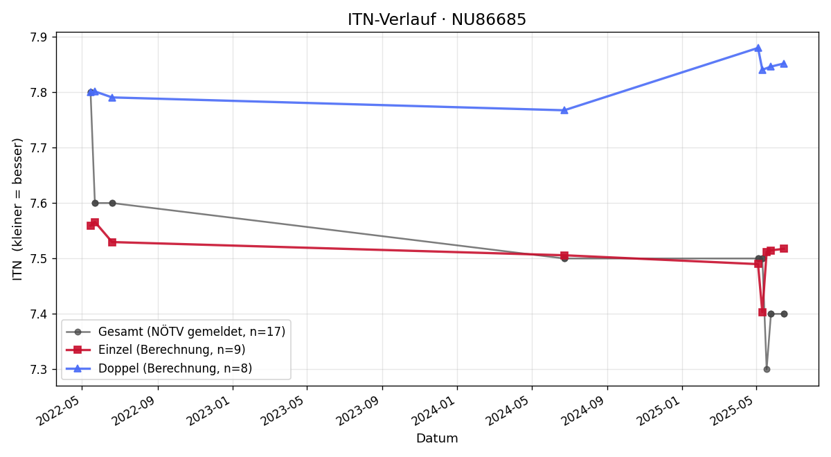 ITN-Verlauf Thomas Pürrer