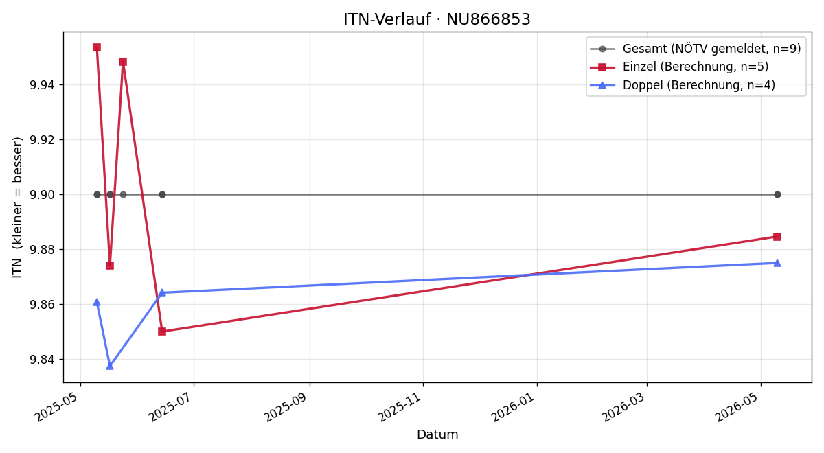 ITN-Verlauf Lukas Nöbauer