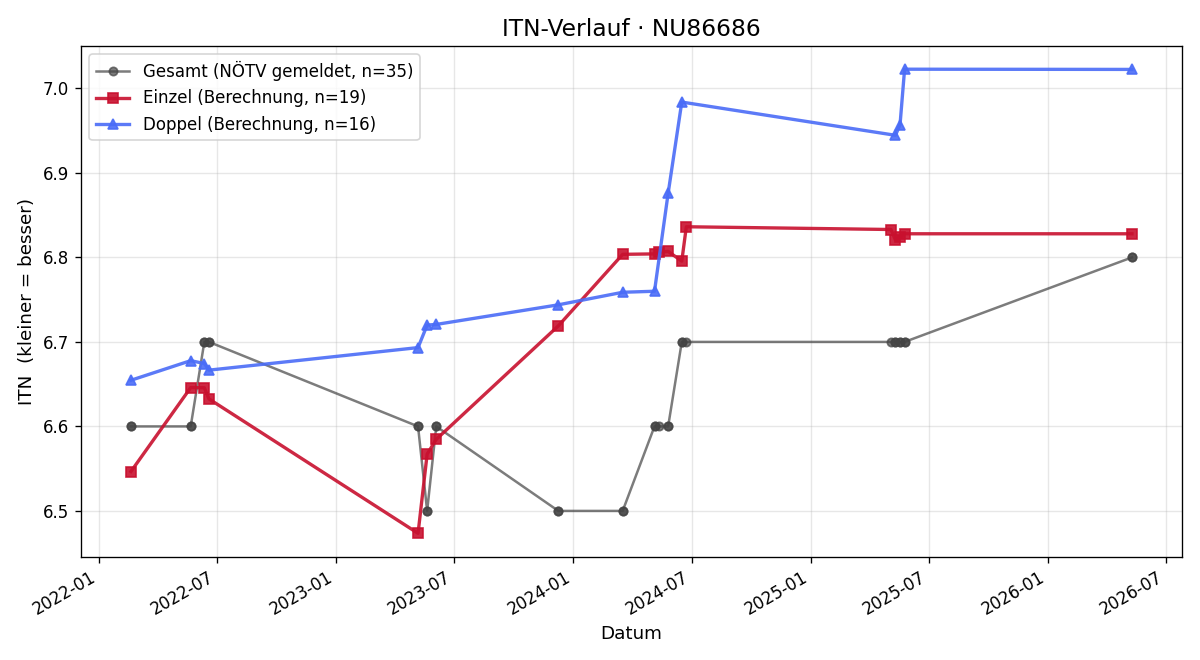 ITN-Verlauf Manuel Sanz
